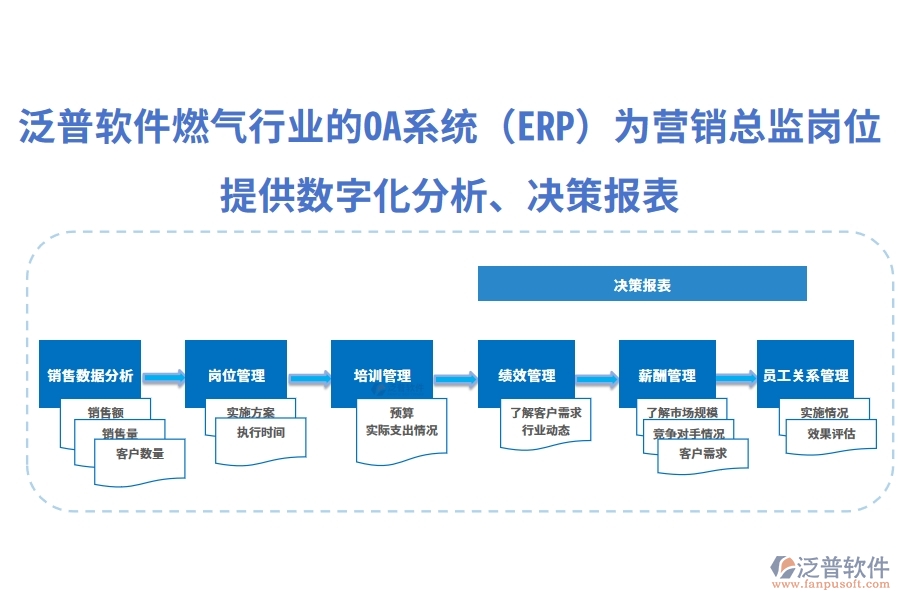 泛普軟件燃?xì)庑袠I(yè)的OA系統(tǒng)(ERP)為營(yíng)銷總監(jiān)崗位提供數(shù)字化分析、決策報(bào)表