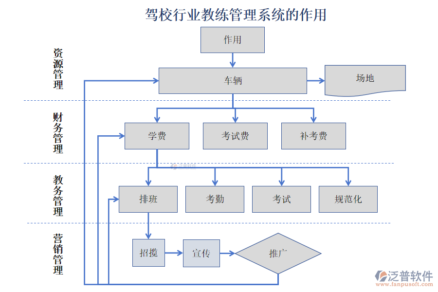 駕校行業(yè)教練管理系統(tǒng)的作用