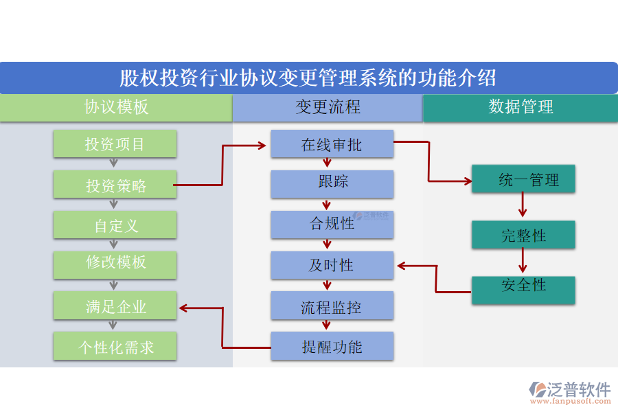 股權(quán)投資行業(yè)協(xié)議變更管理系統(tǒng)的功能介紹