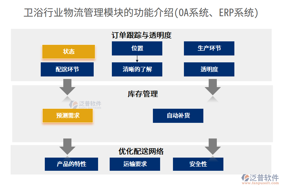 衛(wèi)浴行業(yè)物流管理模塊的功能介紹(<a href=http://52tianma.cn/oa/ target=_blank class=infotextkey>OA系統(tǒng)</a>、<a href=http://52tianma.cn/fanpuerp/ target=_blank class=infotextkey><a href=http://52tianma.cn/fanpuerp/ target=_blank class=infotextkey>erp系統(tǒng)</a></a>)