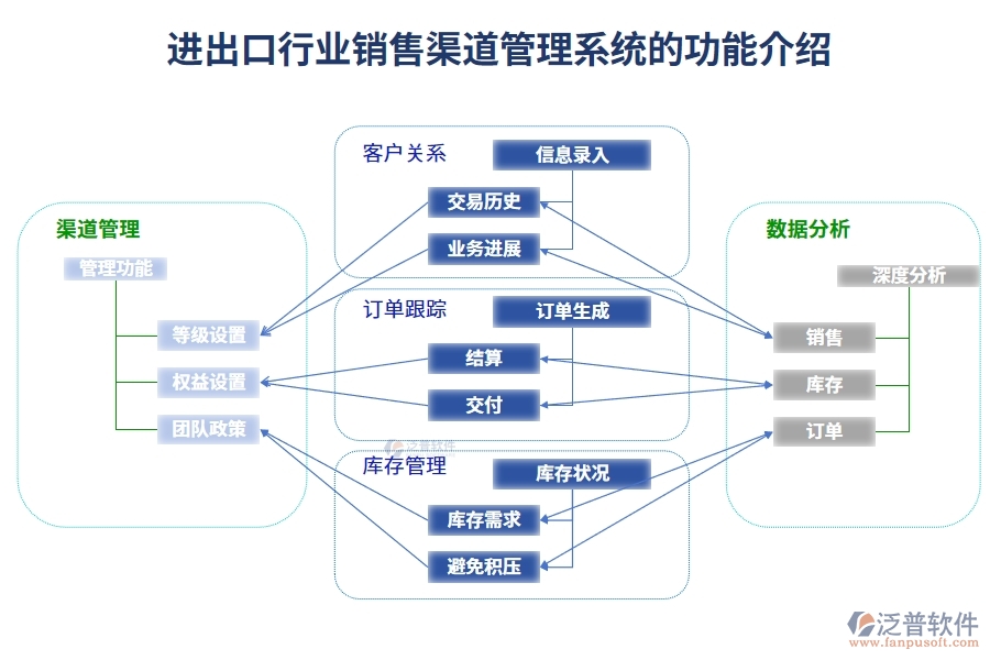 進(jìn)出口行業(yè)銷售渠道管理系統(tǒng)的功能介紹