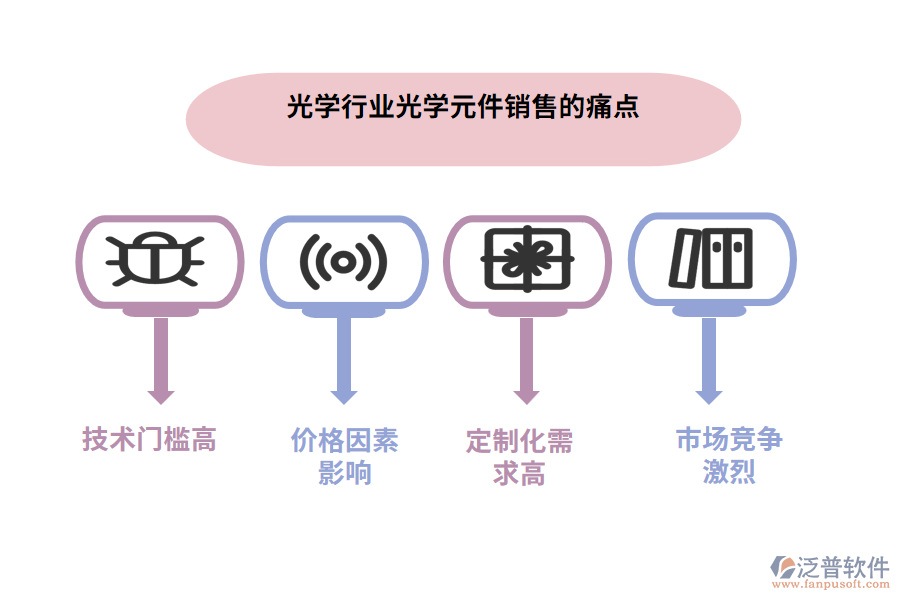 光學(xué)行業(yè)光學(xué)元件銷(xiāo)售的痛點(diǎn)