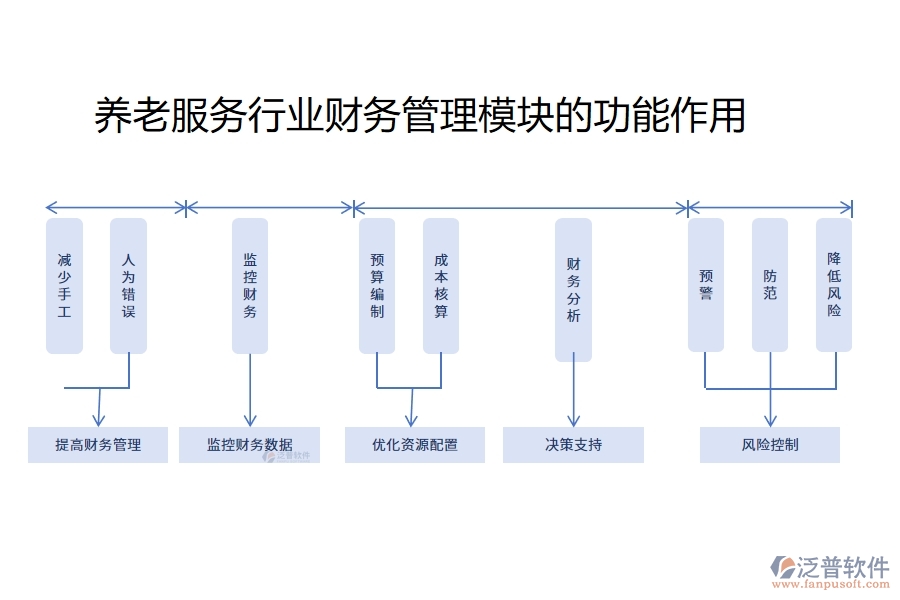 養(yǎng)老服務(wù)行業(yè)財(cái)務(wù)管理模塊的功能作用