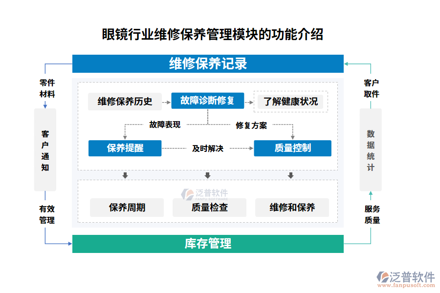 眼鏡行業(yè)維修保養(yǎng)管理模塊的功能介紹