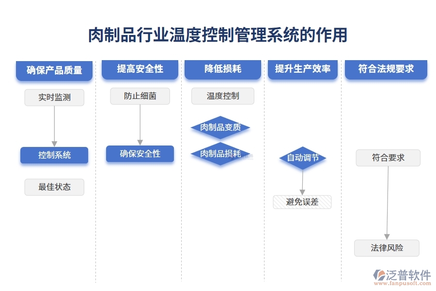 肉制品行業(yè)溫度控制管理系統(tǒng)的作用