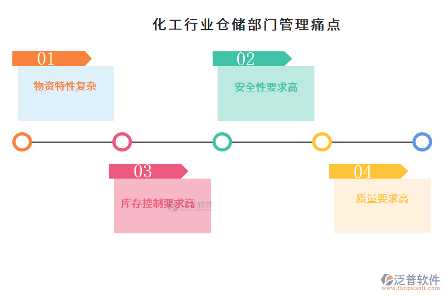 化工行業(yè)倉儲部門管理痛點