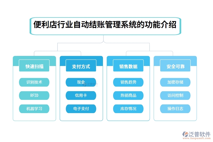 便利店行業(yè)自動結賬管理系統(tǒng)的功能介紹