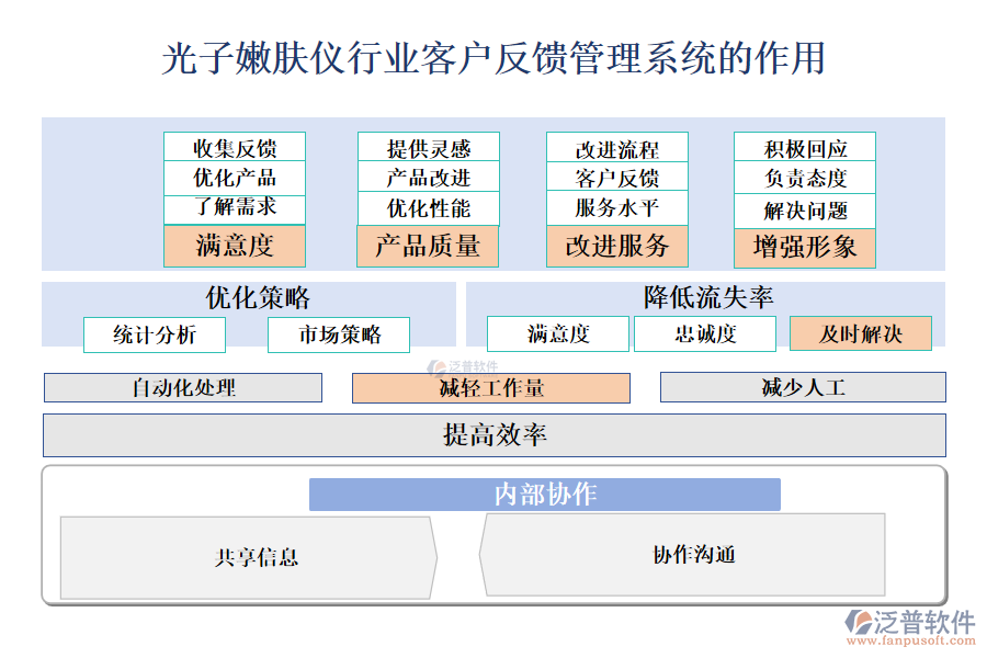 二、光子嫩膚儀行業(yè)客戶反饋管理系統(tǒng)的作用 