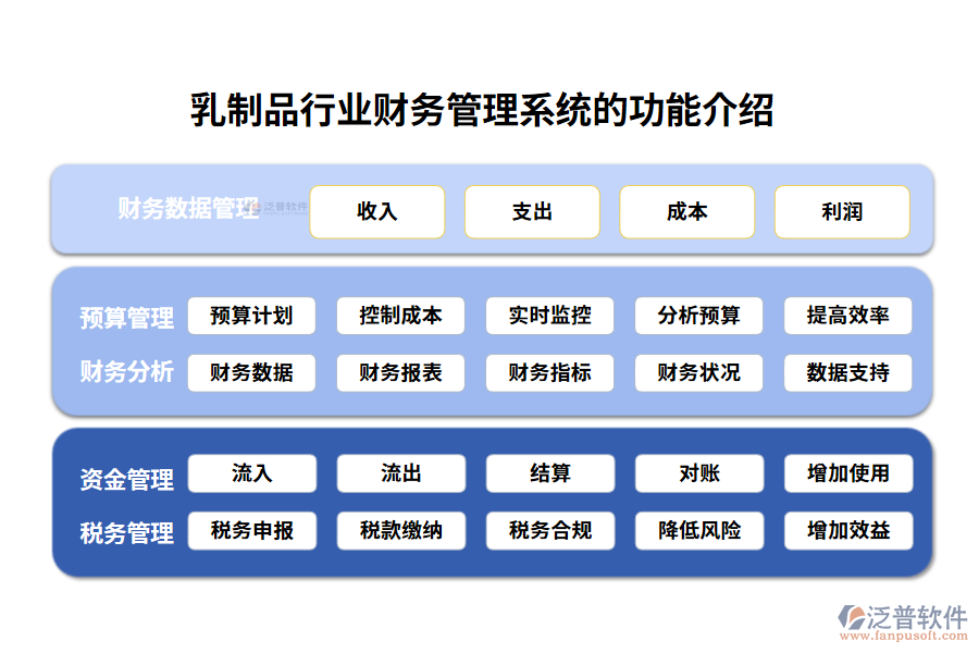 乳制品行業(yè)財務管理系統(tǒng)的功能介紹