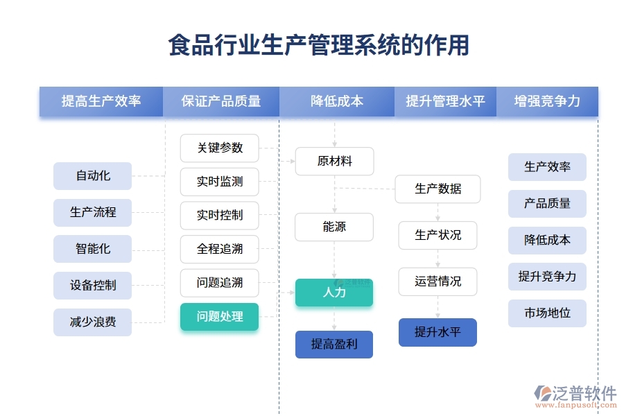 食品行業(yè)生產(chǎn)管理系統(tǒng)的作用