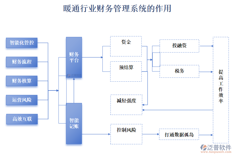 暖通行業(yè)財務(wù)管理系統(tǒng)的作用