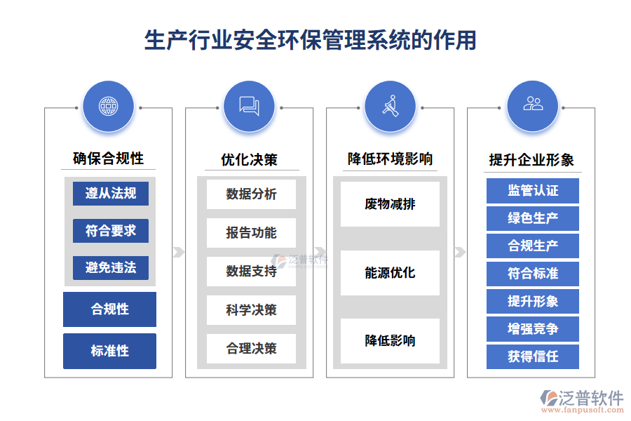 生產(chǎn)行業(yè)安全環(huán)保管理系統(tǒng)的作用