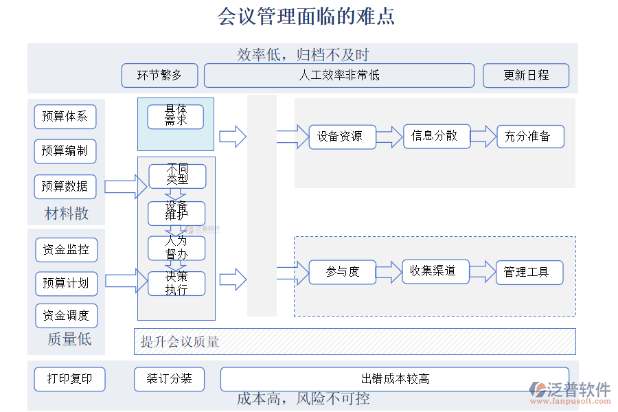 會(huì)議管理面臨的難點(diǎn)