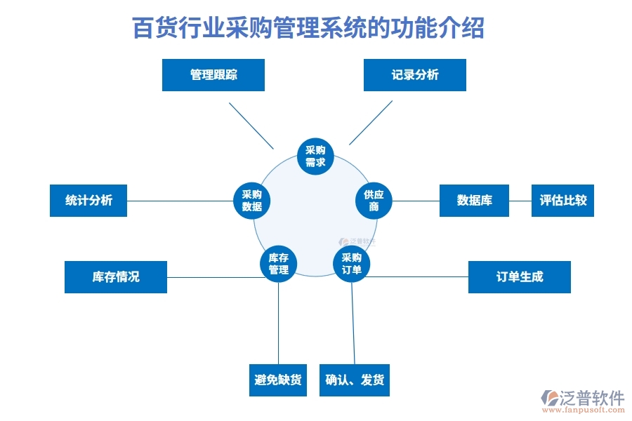 百貨行業(yè)百貨采購管理系統(tǒng)的功能介紹