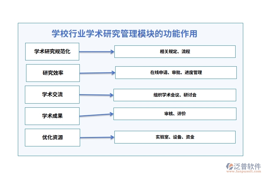 學(xué)校行業(yè)學(xué)術(shù)研究管理模塊的功能作用