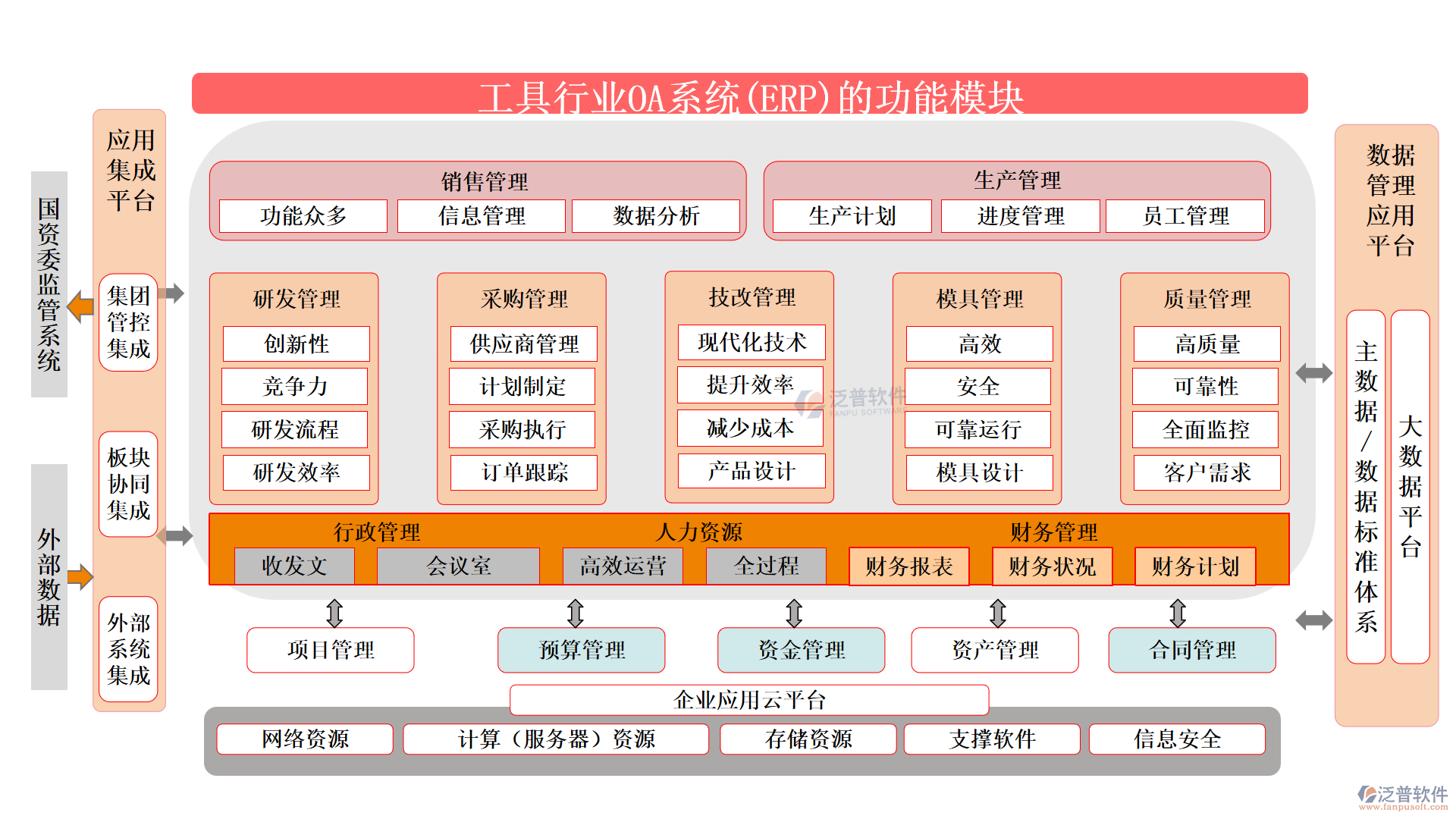 工具行業(yè)OA系統(tǒng)(ERP)的功能模塊