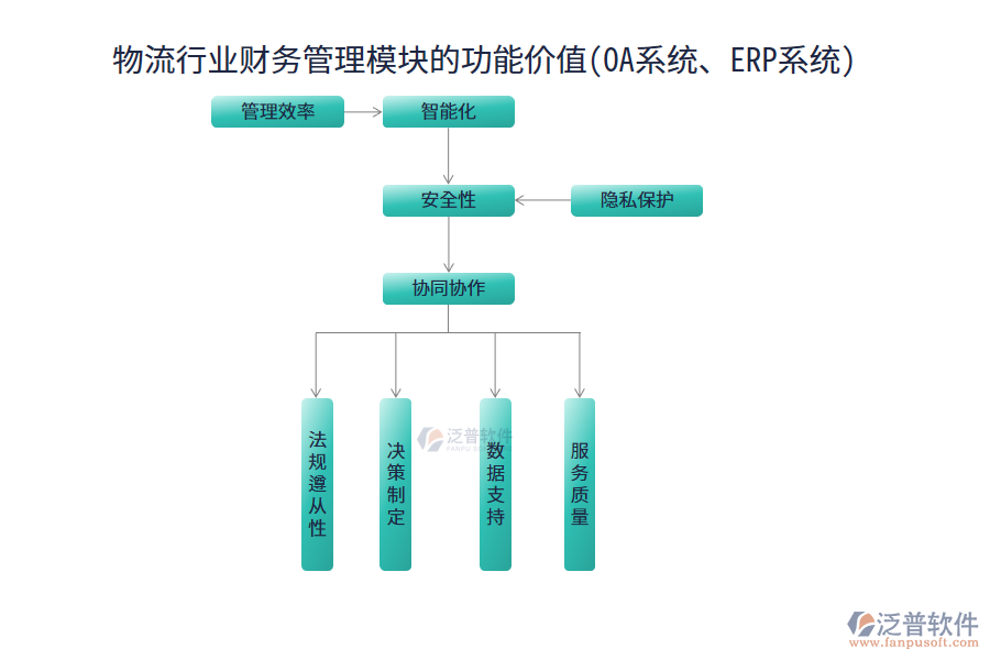 物流行業(yè)財(cái)務(wù)管理模塊的功能價(jià)值(OA系統(tǒng)、ERP系統(tǒng))