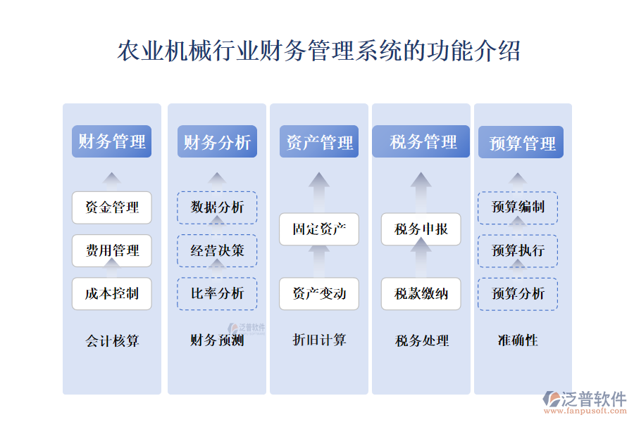 一、農(nóng)業(yè)機械行業(yè)財務(wù)管理系統(tǒng)的功能介紹 