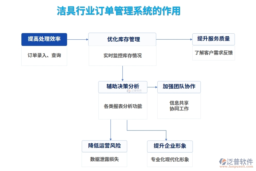 潔具行業(yè)訂單管理系統(tǒng)的作用