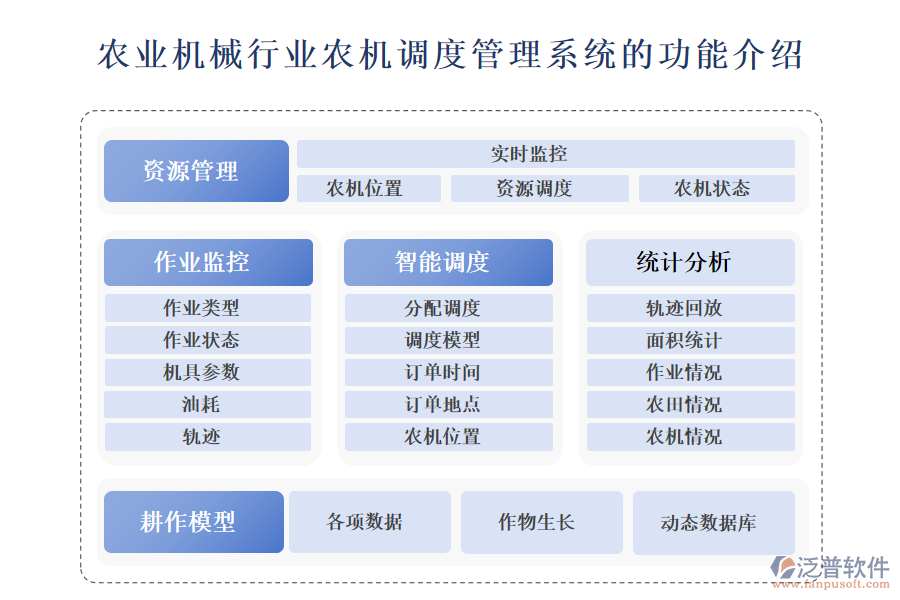 一、農(nóng)業(yè)機(jī)械行業(yè)農(nóng)機(jī)調(diào)度管理系統(tǒng)的功能介紹 