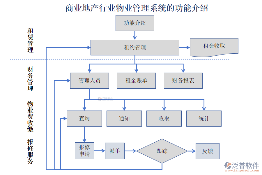 商業(yè)地產(chǎn)行業(yè)物業(yè)管理系統(tǒng)的功能介紹