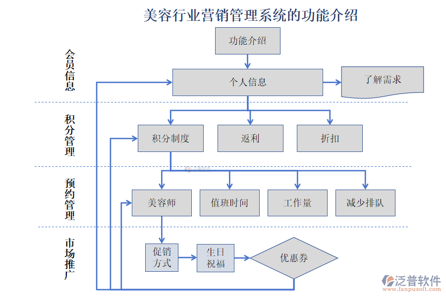 美容行業(yè)營銷管理系統(tǒng)的功能介紹