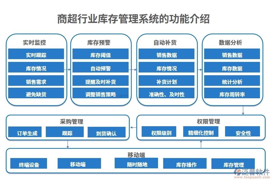 商超行業(yè)庫存管理系統(tǒng)的功能介紹