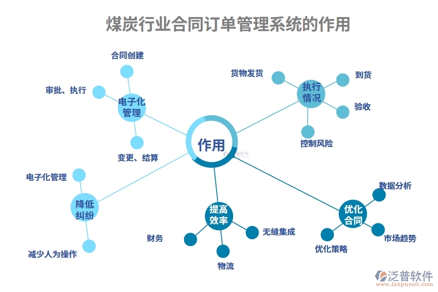 煤炭行業(yè)合同訂單管理系統(tǒng)的作用