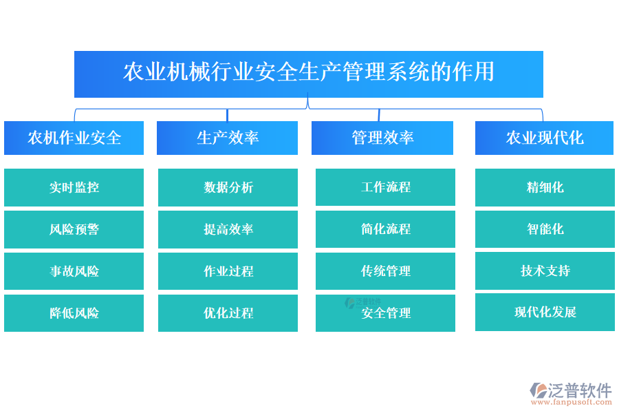 　二、農(nóng)業(yè)機械行業(yè)安全生產(chǎn)管理系統(tǒng)的作用 