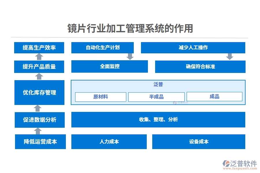 鏡片行業(yè)加工管理系統(tǒng)的作用