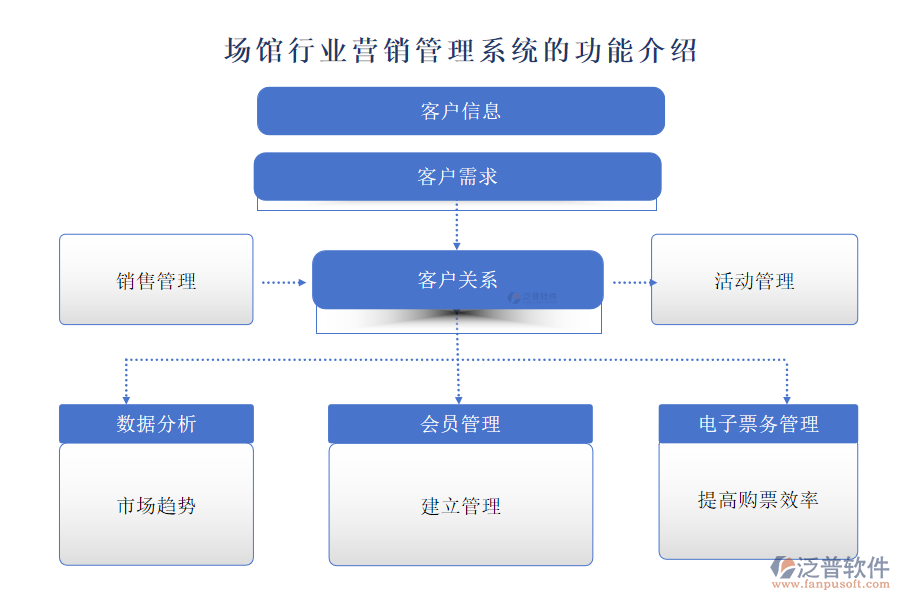 場(chǎng)館行業(yè)營銷管理系統(tǒng)的功能介紹