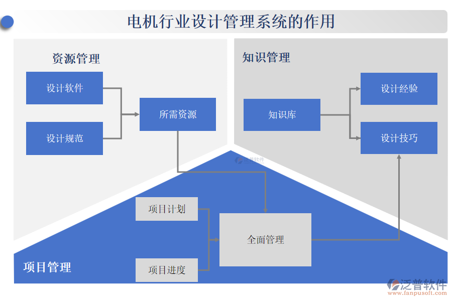 電機(jī)行業(yè)設(shè)計(jì)管理系統(tǒng)的作用