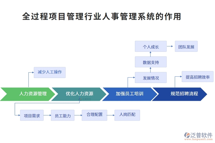 全過程項(xiàng)目管理行業(yè)人事管理系統(tǒng)的作用