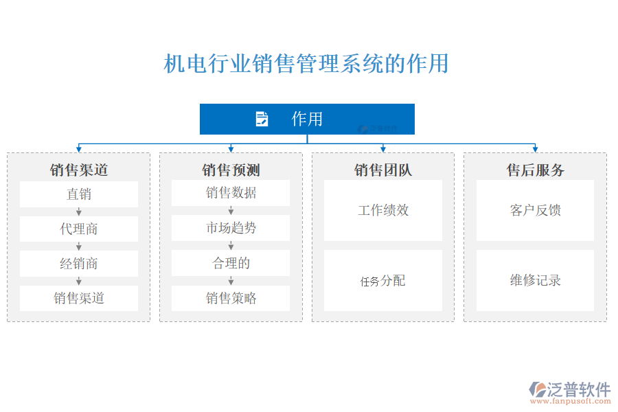 機(jī)電行業(yè)銷售管理系統(tǒng)的作用