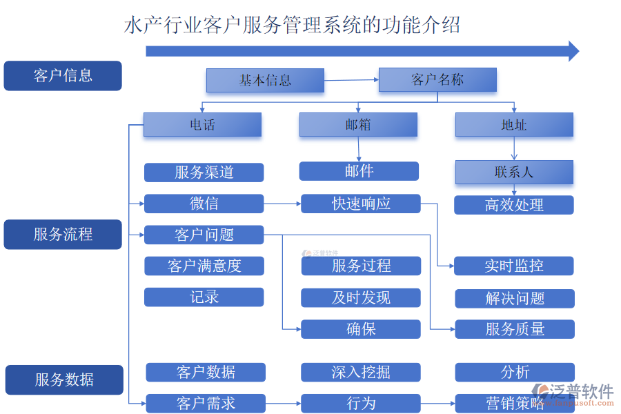 水產(chǎn)行業(yè)客戶服務(wù)管理系統(tǒng)的功能介紹