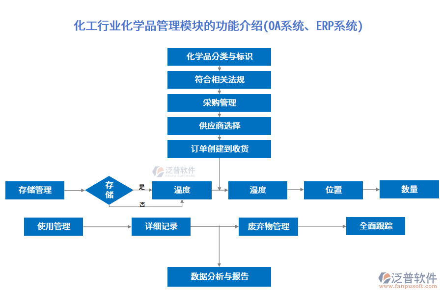 化工行業(yè)化學(xué)品管理模塊的功能介紹(<a href=http://52tianma.cn/oa/ target=_blank class=infotextkey>OA系統(tǒng)</a>、<a href=http://52tianma.cn/fanpuerp/ target=_blank class=infotextkey><a href=http://52tianma.cn/fanpuerp/ target=_blank class=infotextkey>erp系統(tǒng)</a></a>)