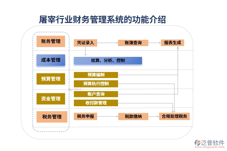 屠宰行業(yè)財務管理系統(tǒng)的功能介紹