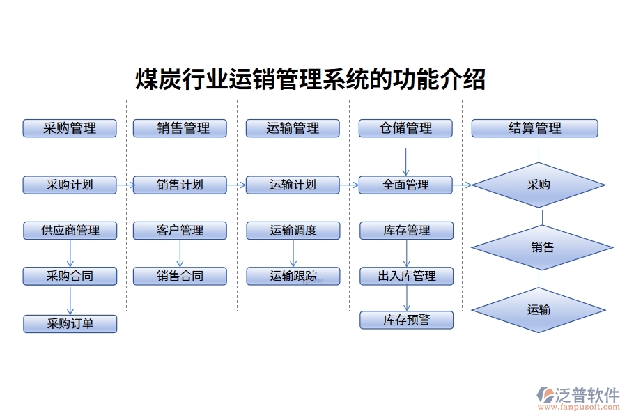 煤炭行業(yè)運(yùn)銷管理系統(tǒng)的功能介紹