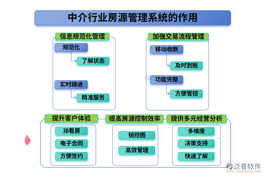 中介行業(yè)房源管理系統(tǒng)的作用