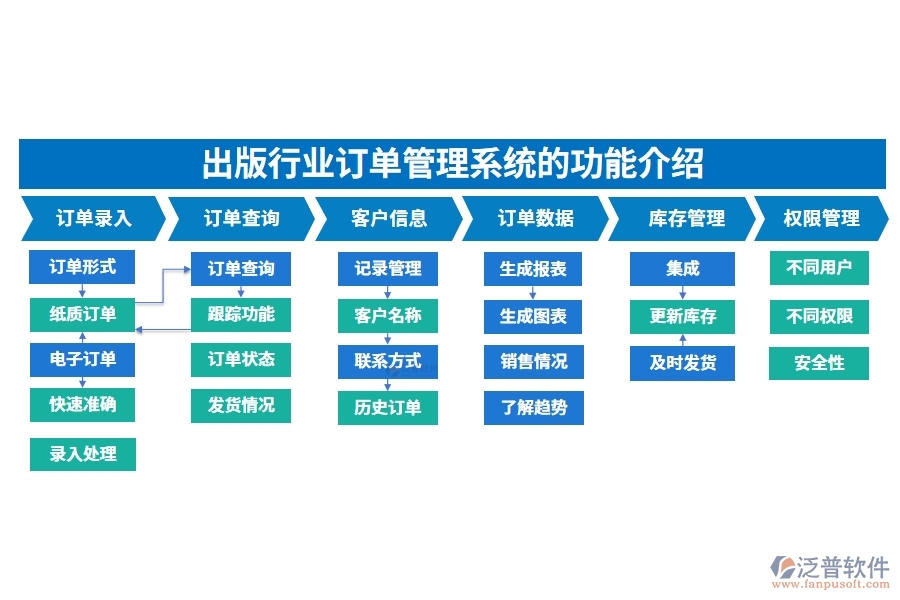 出版行業(yè)訂單管理系統(tǒng)的功能介紹