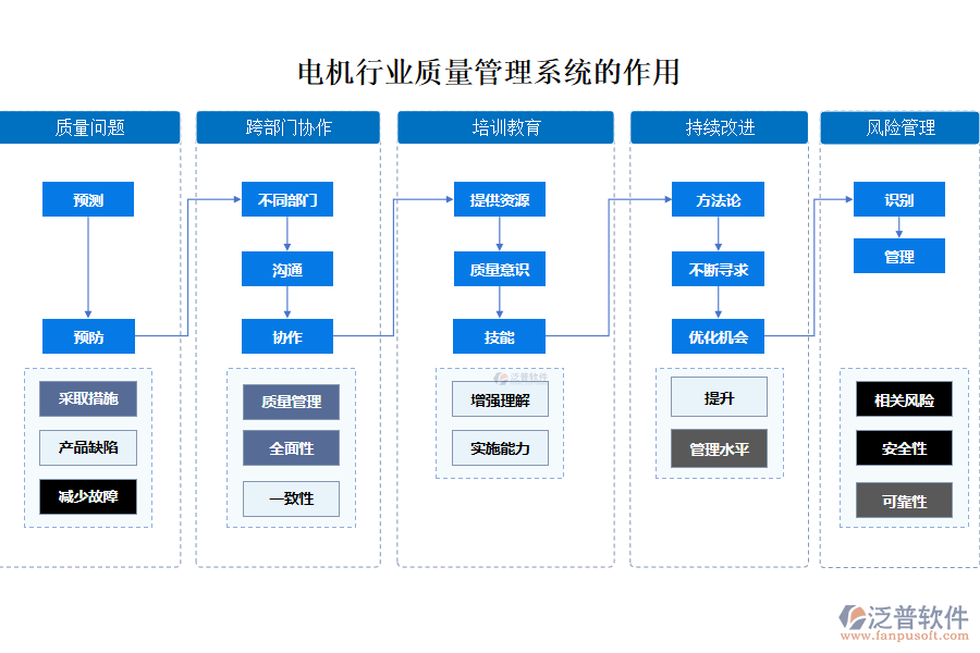 電機行業(yè)質(zhì)量管理系統(tǒng)的作用