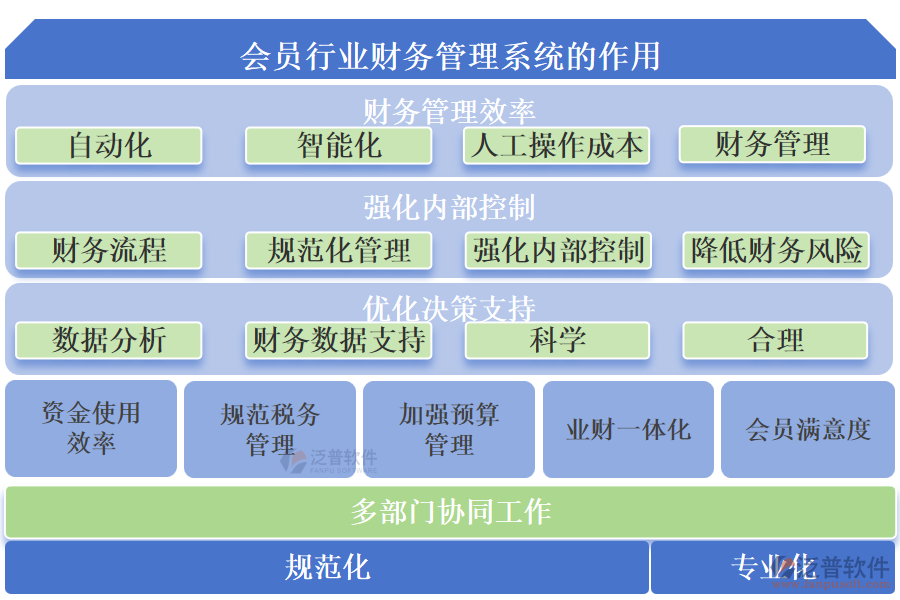 會(huì)員行業(yè)財(cái)務(wù)管理系統(tǒng)的作用