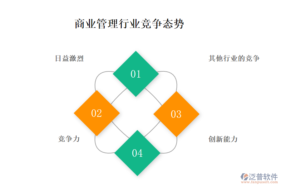 商業(yè)管理行業(yè)競(jìng)爭(zhēng)態(tài)勢(shì)