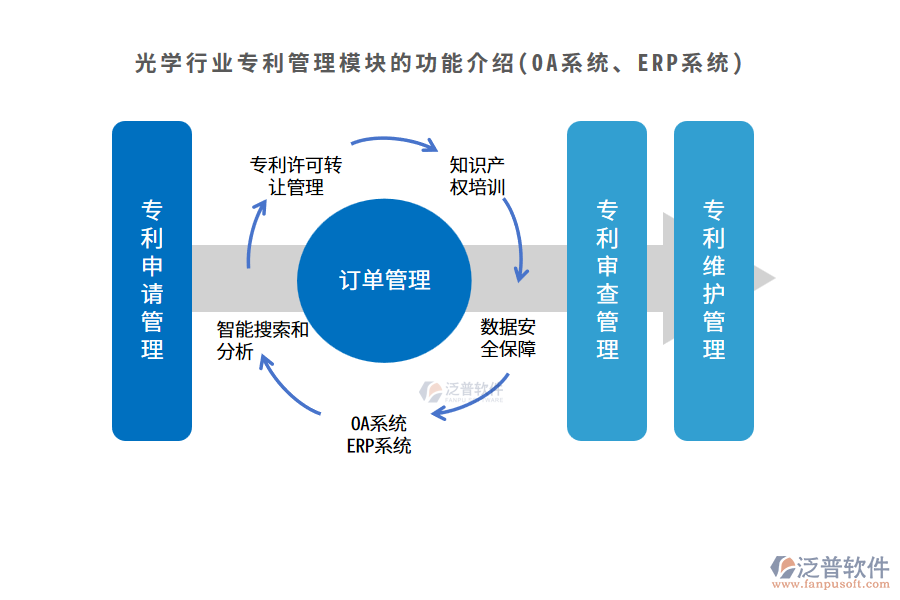 光學行業(yè)專利管理模塊的功能介紹(OA系統(tǒng)、ERP系統(tǒng))