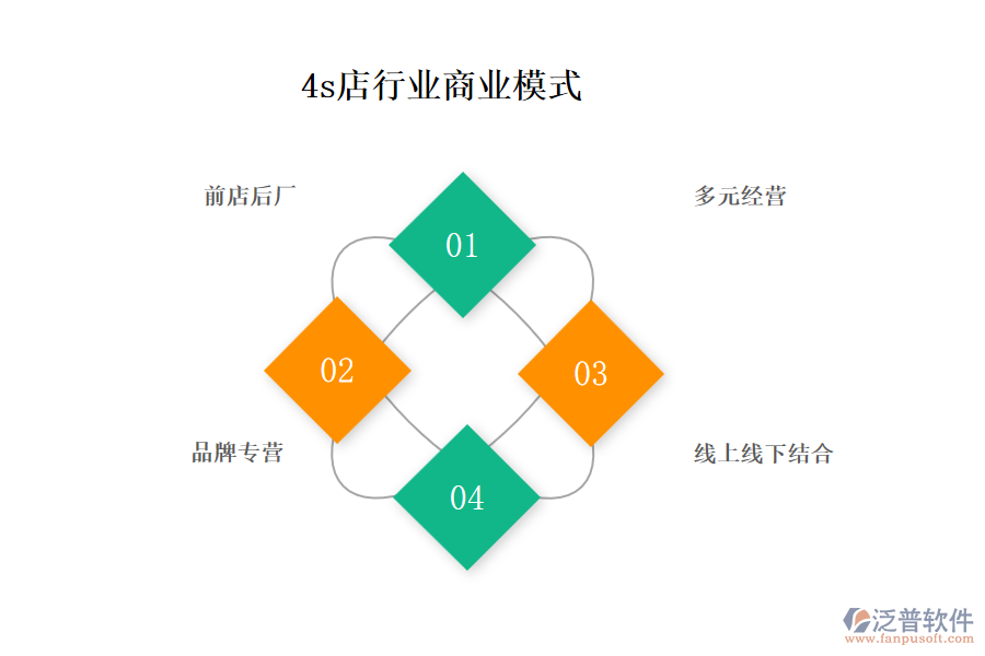 4s店行業(yè)商業(yè)模式