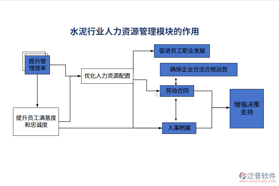 水泥行業(yè)人力資源管理模塊的作用