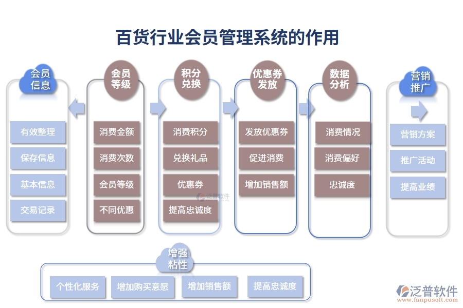 百貨行業(yè)會(huì)員管理系統(tǒng)的作用