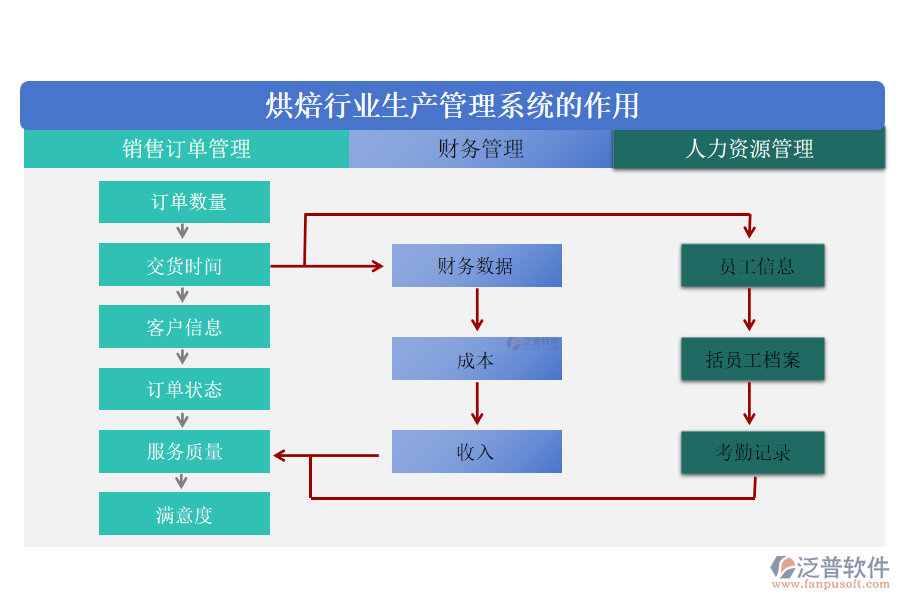 烘焙行業(yè)生產(chǎn)管理系統(tǒng)的作用