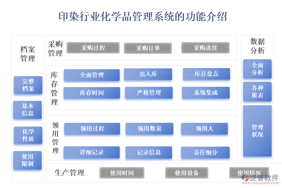 一、印染行業(yè)化學品管理系統(tǒng)的功能介紹 