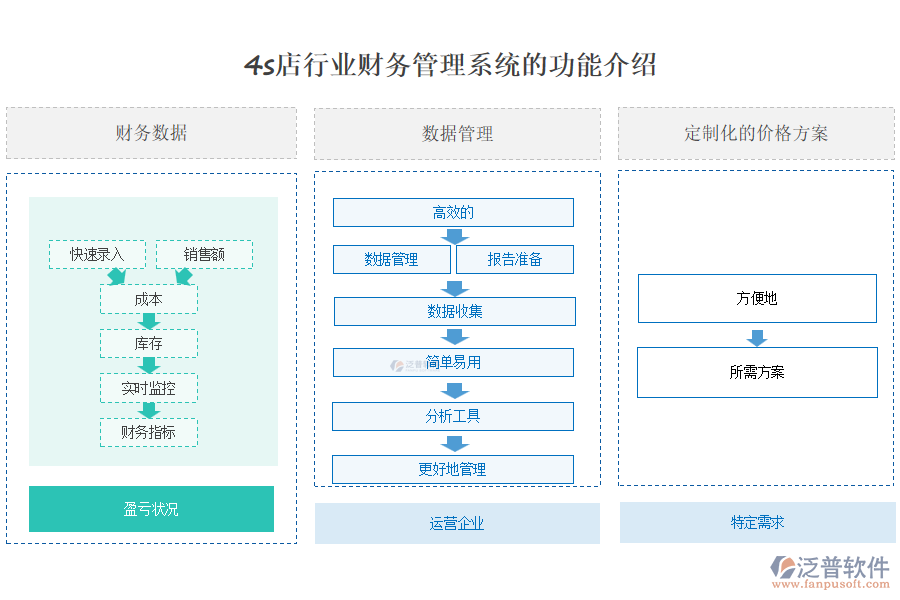 4s店行業(yè)財務(wù)管理系統(tǒng)的功能介紹